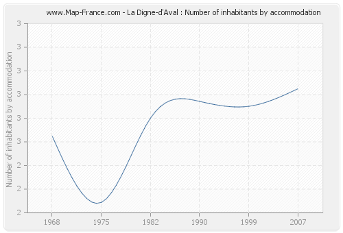 La Digne-d'Aval : Number of inhabitants by accommodation